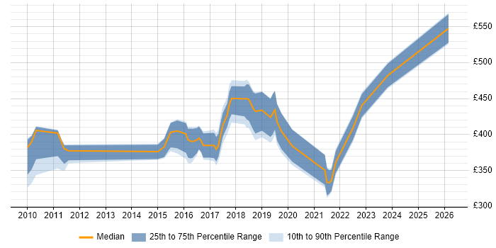 Contractor daily rate distribution trend for jobs in Merseyside citing REST