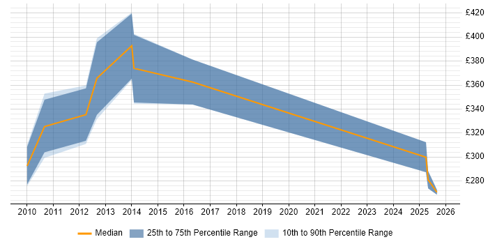 Contractor daily rate distribution trend for Risk Analyst job vacancies in Merseyside