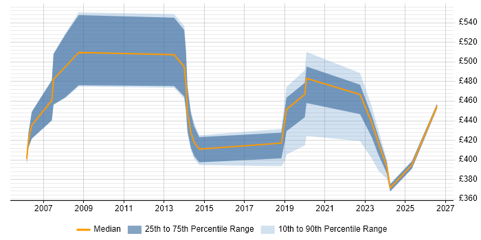 Contractor daily rate distribution trend for jobs in Merseyside citing Risk Assessment