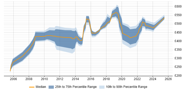 Contractor daily rate distribution trend for jobs in Merseyside citing Risk Management Contractor daily rate distribution trend for jobs in Merseyside citing Risk Management