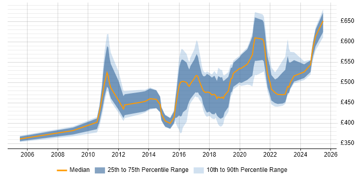 Contractor daily rate distribution trend for jobs in Merseyside citing Roadmaps Contractor daily rate distribution trend for jobs in Merseyside citing Roadmaps