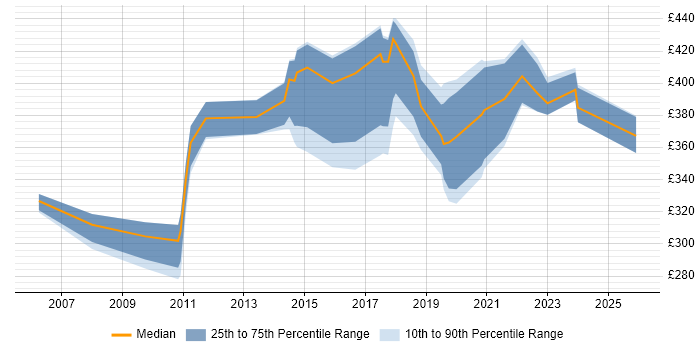 Contractor daily rate distribution trend for jobs in Merseyside citing Root Cause Analysis