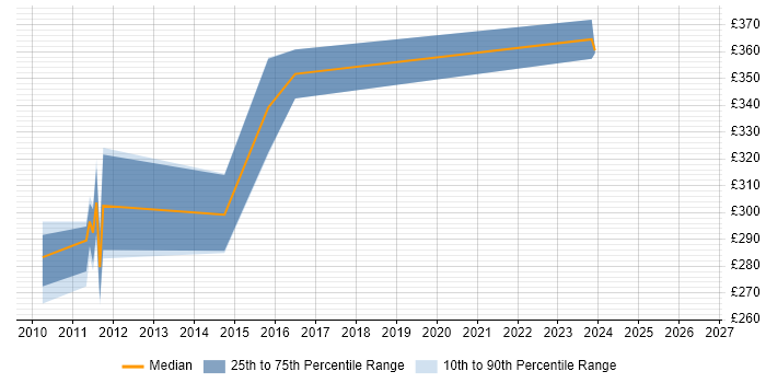 Contractor daily rate distribution trend for Ruby on Rails Developer job vacancies in Merseyside