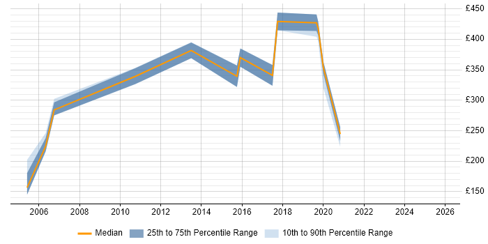 Contractor daily rate distribution trend for jobs in Merseyside citing Sage