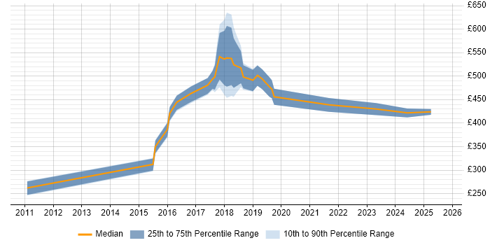 Contractor daily rate distribution trend for jobs in Merseyside citing Salesforce Contractor daily rate distribution trend for jobs in Merseyside citing Salesforce