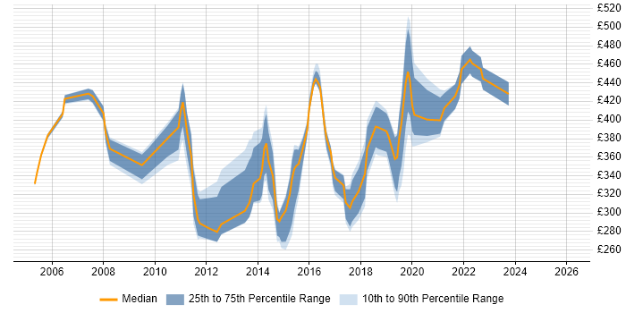 Contractor daily rate distribution trend for jobs in Merseyside citing SAN