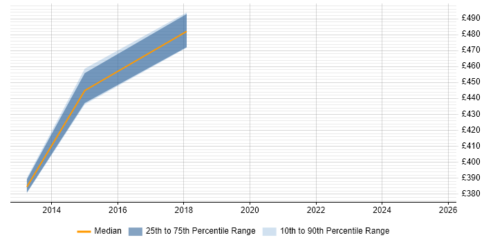 Contractor daily rate distribution trend for SAP Architect job vacancies in Merseyside Contractor daily rate distribution trend for SAP Architect job vacancies in Merseyside