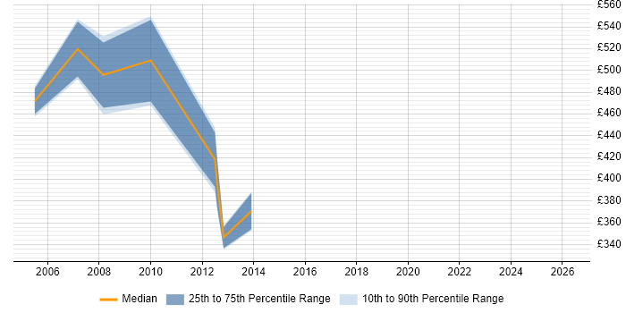 Contractor daily rate distribution trend for SAP CO Consultant job vacancies in Merseyside