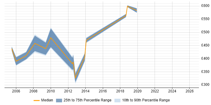 Contractor daily rate distribution trend for jobs in Merseyside citing SAP CO