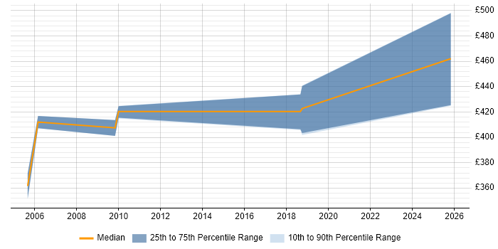 Contractor daily rate distribution trend for SAP Developer job vacancies in Merseyside