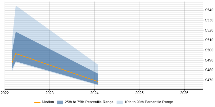 Contractor daily rate distribution trend for SAP EWM Consultant job vacancies in Merseyside