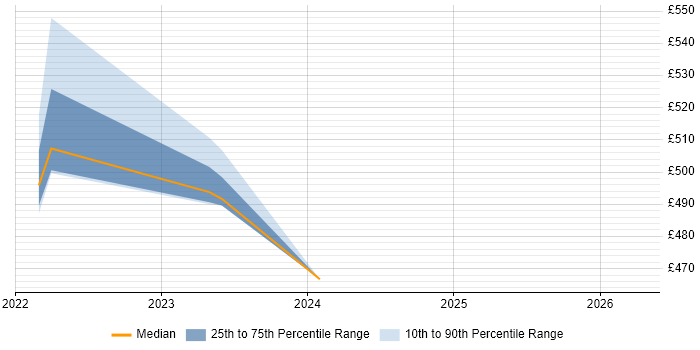 Contractor daily rate distribution trend for jobs in Merseyside citing SAP EWM