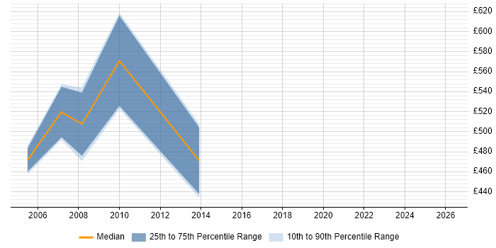 Contractor daily rate distribution trend for SAP FI/CO Consultant job vacancies in Merseyside