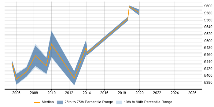 Contractor daily rate distribution trend for jobs in Merseyside citing SAP FI/CO