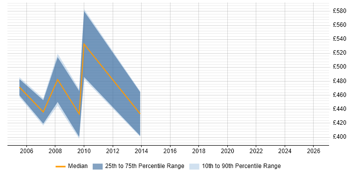 Contractor daily rate distribution trend for SAP FI Consultant job vacancies in Merseyside