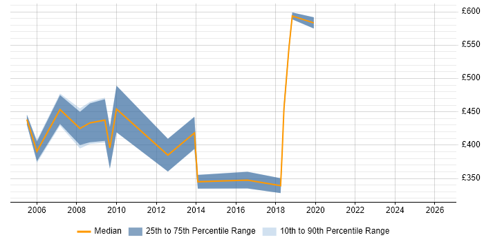Contractor daily rate distribution trend for jobs in Merseyside citing SAP FI