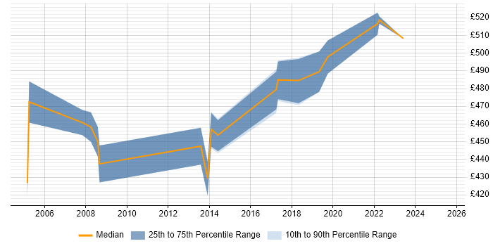 Contractor daily rate distribution trend for SAP Manager job vacancies in Merseyside