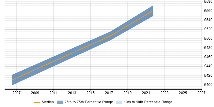 Contractor daily rate distribution trend for jobs in Merseyside citing SAP PP