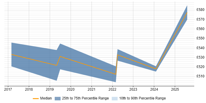 Contractor daily rate distribution trend for jobs in Merseyside citing SAP S/4HANA Contractor daily rate distribution trend for jobs in Merseyside citing SAP S/4HANA