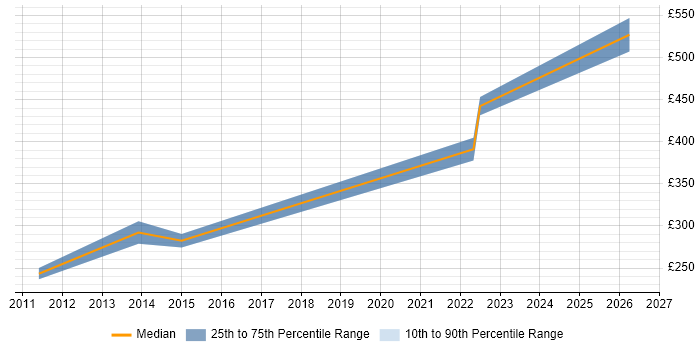 Contractor daily rate distribution trend for jobs in Merseyside citing SCADA