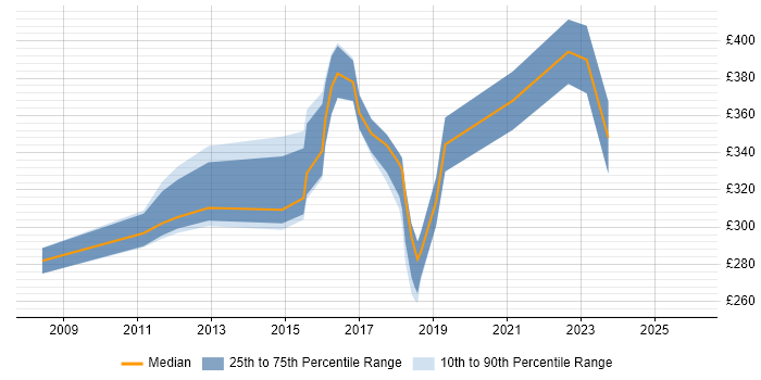 Contractor daily rate distribution trend for jobs in Merseyside citing SCOM