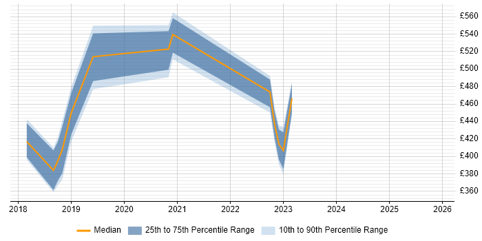 Contractor daily rate distribution trend for jobs in Merseyside citing SD-WAN