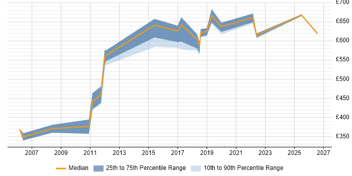 Contractor daily rate distribution trend for jobs in Merseyside citing Security Architecture