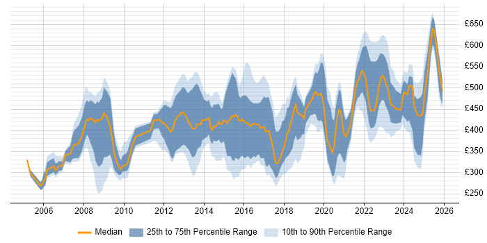 Contractor daily rate distribution trend for jobs in Merseyside citing Security Cleared