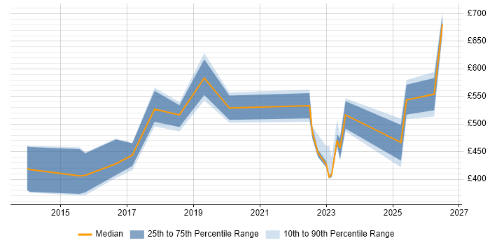 Contractor daily rate distribution trend for jobs in Merseyside citing Security Operations