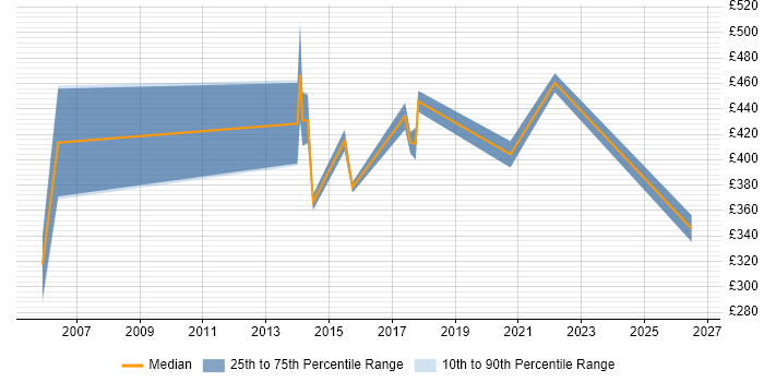 Contractor daily rate distribution trend for jobs in Merseyside citing Security Testing