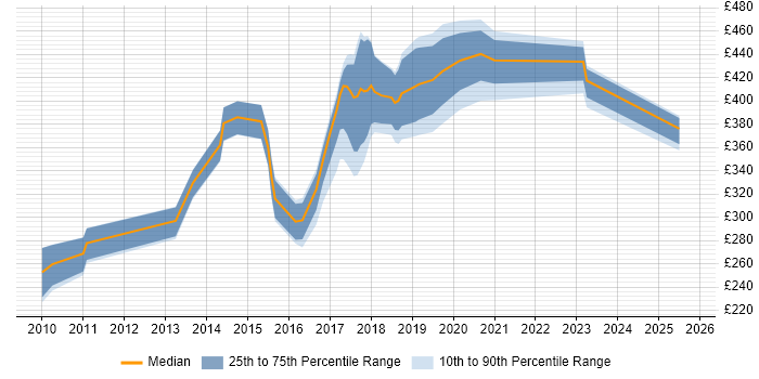 Contractor daily rate distribution trend for jobs in Merseyside citing Selenium