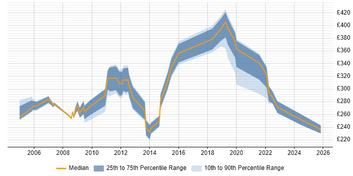 Contractor daily rate distribution trend for jobs in Merseyside citing Self-Motivation