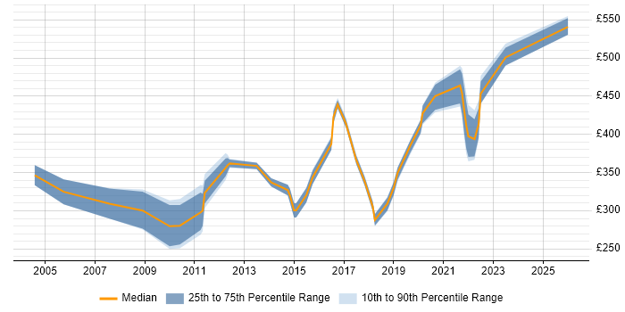 Contractor daily rate distribution trend for Senior Analyst job vacancies in Merseyside