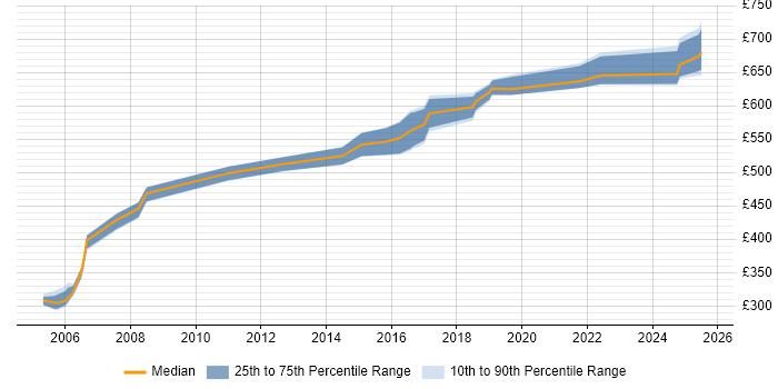 Contractor daily rate distribution trend for Senior Architect job vacancies in Merseyside Contractor daily rate distribution trend for Senior Architect job vacancies in Merseyside