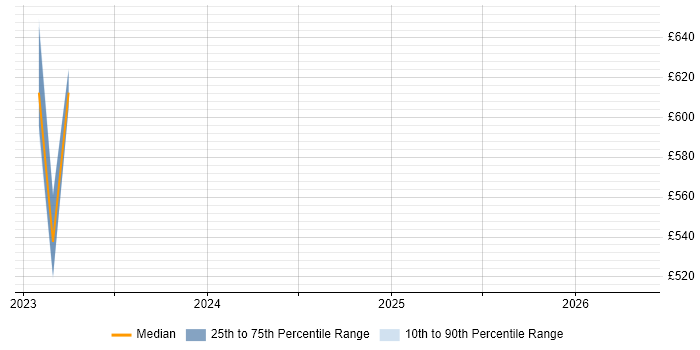 Contractor daily rate distribution trend for Senior Data Engineer job vacancies in Merseyside