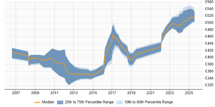 Contractor daily rate distribution trend for Senior Developer job vacancies in Merseyside Contractor daily rate distribution trend for Senior Developer job vacancies in Merseyside