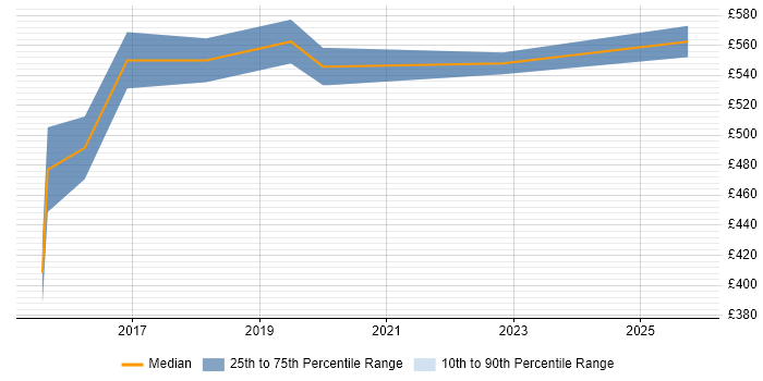 Contractor daily rate distribution trend for Senior DevOps job vacancies in Merseyside