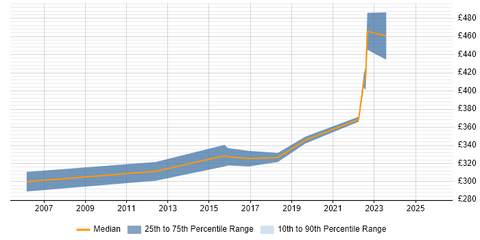 Contractor daily rate distribution trend for Senior Infrastructure Engineer job vacancies in Merseyside