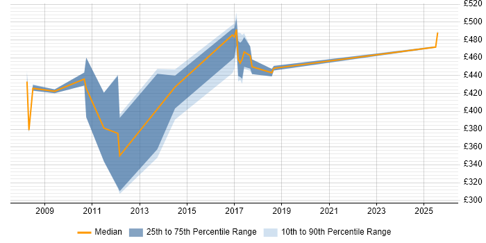 Contractor daily rate distribution trend for Senior Java Developer job vacancies in Merseyside