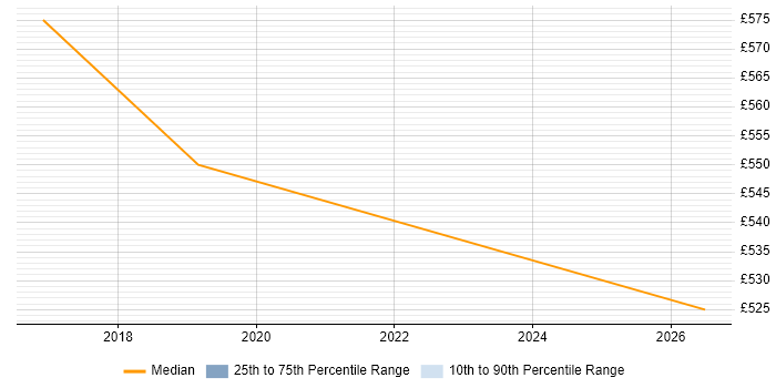 Contractor daily rate distribution trend for Senior Java Engineer job vacancies in Merseyside