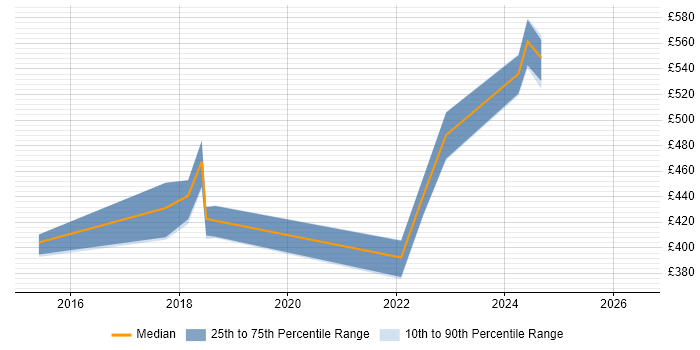 Contractor daily rate distribution trend for Senior Network Engineer job vacancies in Merseyside