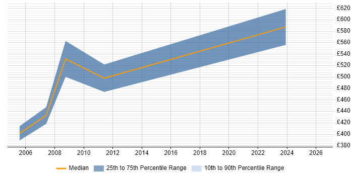 Contractor daily rate distribution trend for Senior Programme Manager job vacancies in Merseyside