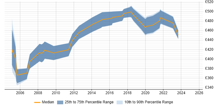 Contractor daily rate distribution trend for Senior Project Manager job vacancies in Merseyside