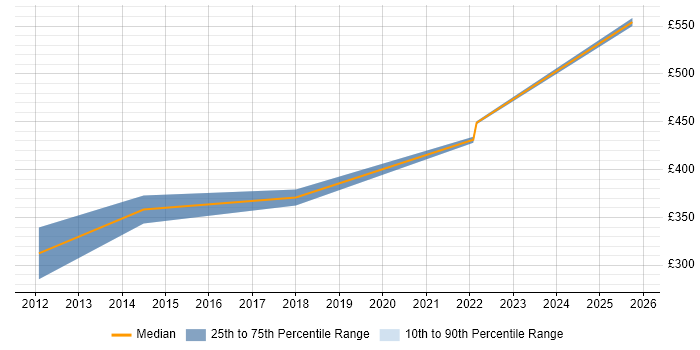 Contractor daily rate distribution trend for Senior Software Developer job vacancies in Merseyside