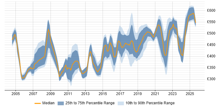 Contractor daily rate distribution trend for Senior job vacancies in Merseyside