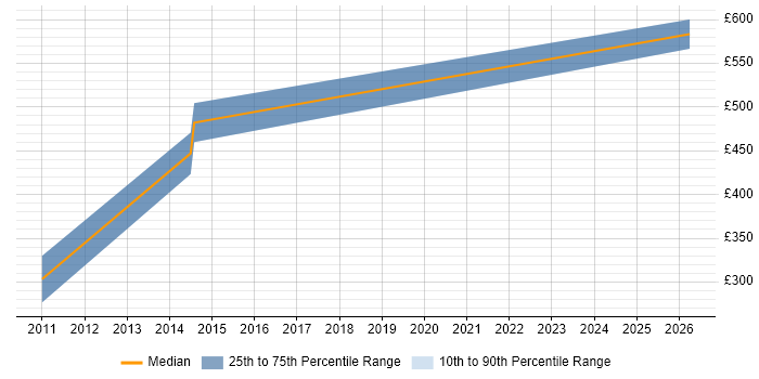Contractor daily rate distribution trend for Service Architect job vacancies in Merseyside