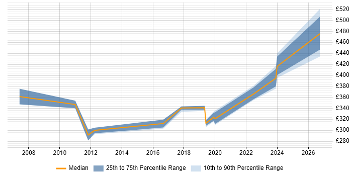 Contractor daily rate distribution trend for jobs in Merseyside citing Service Catalogue