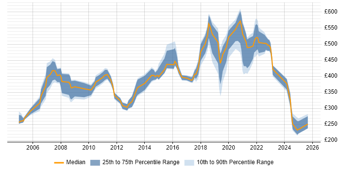 Contractor daily rate distribution trend for jobs in Merseyside citing Service Delivery