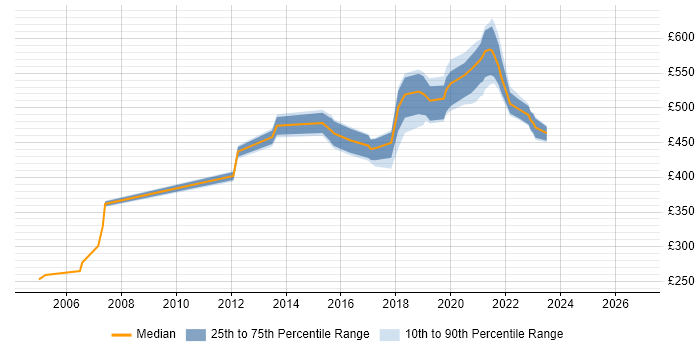 Contractor daily rate distribution trend for jobs in Merseyside citing Service Design