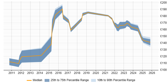 Contractor daily rate distribution trend for Service Desk Analyst job vacancies in Merseyside